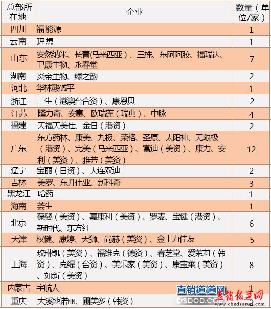 中国直销企业一共多少家?