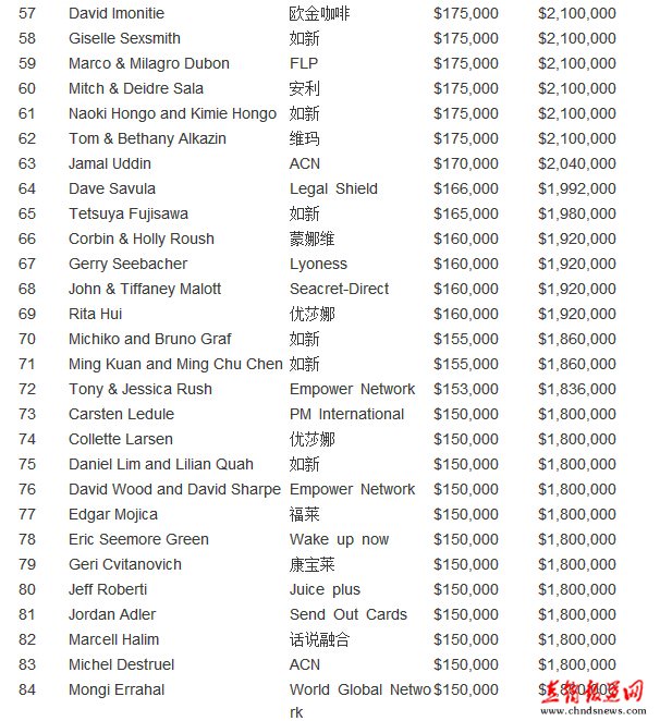 揭秘2015年1月份全球直销商富豪榜单_直销报