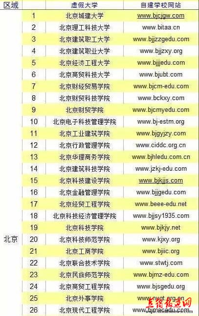 野鸡大学再被曝光118所 北京占三成