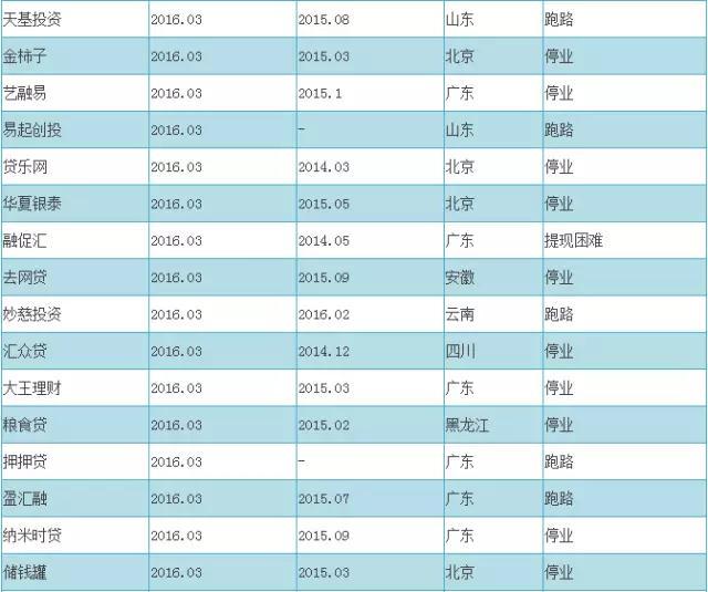 2016最新P2P跑路名单+传销名单（附辨别技巧）