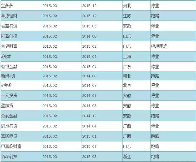 2016最新P2P跑路名单+传销名单（附辨别技巧）