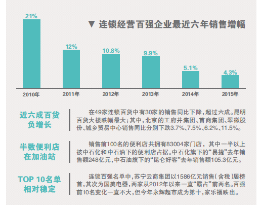 连锁百强销售增幅历史最低_直销报道网-行业新