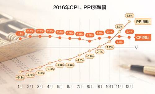 CPI同比涨2.0%