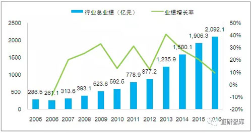 gdp业绩_冲业绩图片(2)