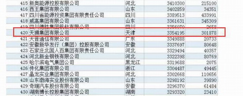 天狮集团上榜中国企业500强 年度业绩335亿
