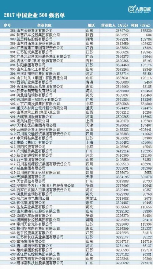 天狮集团上榜中国企业500强 年度业绩335亿