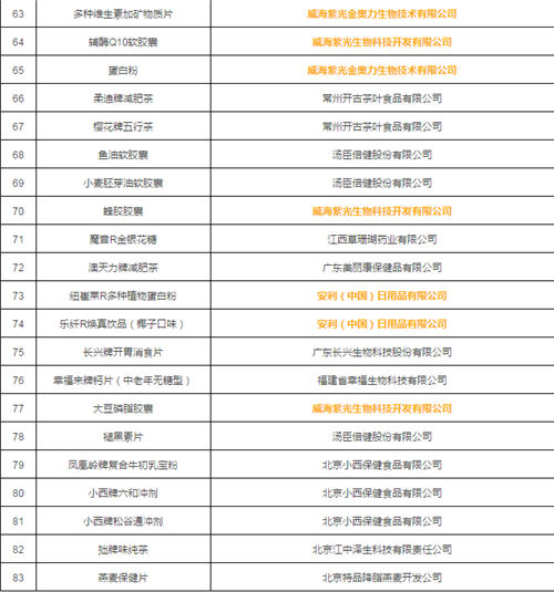 167批次保健食品抽检，多家直企产品质量获官方认证！