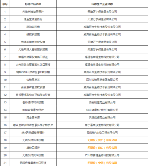 167批次保健食品抽检，多家直企产品质量获官方认证！