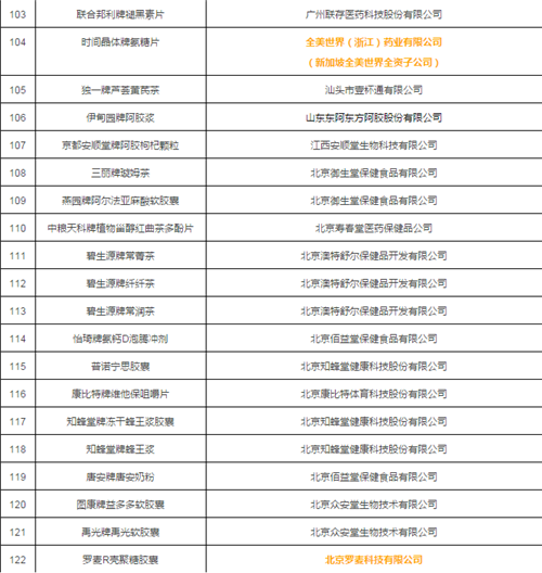 167批次保健食品抽检，多家直企产品质量获官方认证！