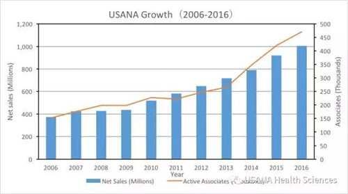 USANA连续十年入选美国《犹他州发展最快的公司》名单
