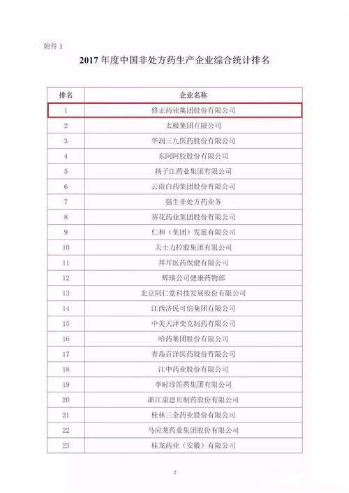 修正集团喜获2017年度中国OTC药企综合排名第一名