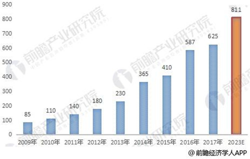中国药妆市场规模将达811亿 行业竞争日趋激烈