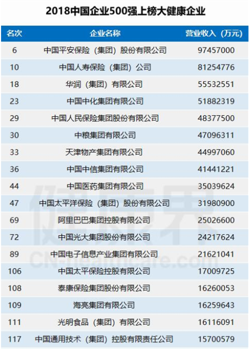 57家大健康企业入围中国企业100强 天狮集团位列470名