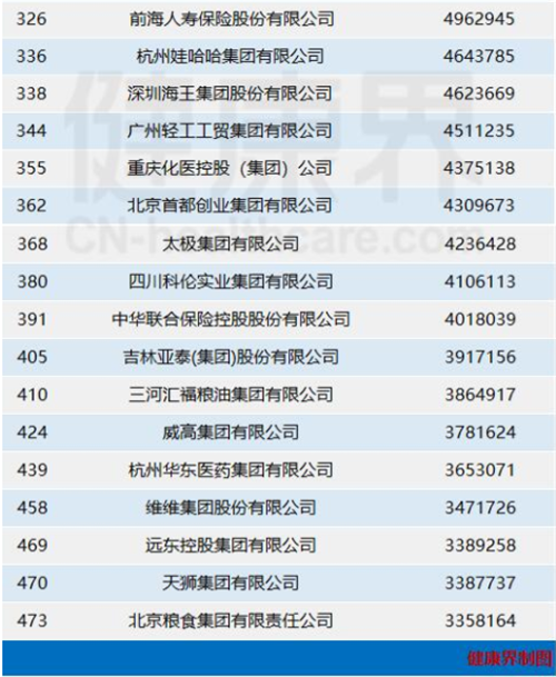 57家大健康企业入围中国企业100强 天狮集团位列470名