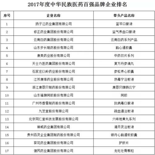 哈药世一堂荣获“2017年度中华民族医药百强品牌企业”