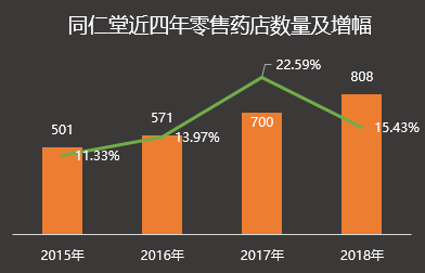 同仁堂零售门店数量