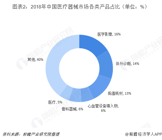图表2：2018年中国医疗器械市场各类产品占比（单位：%）  