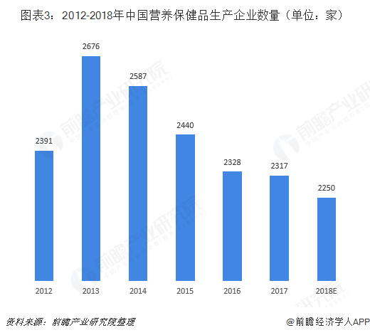 图表3：2012-2018年中国营养保健品生产企业数量（单位：家）  