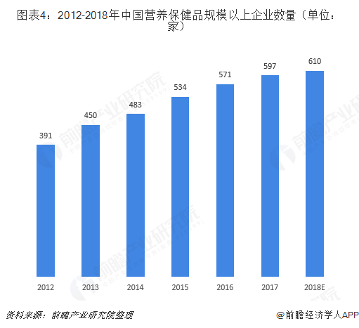 图表4：2012-2018年中国营养保健品规模以上企业数量（单位：家）  