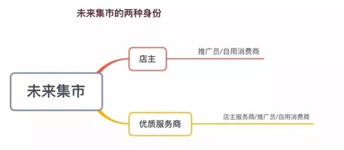 未来集市模式涉嫌传销，公众号被封，不是空穴来风！