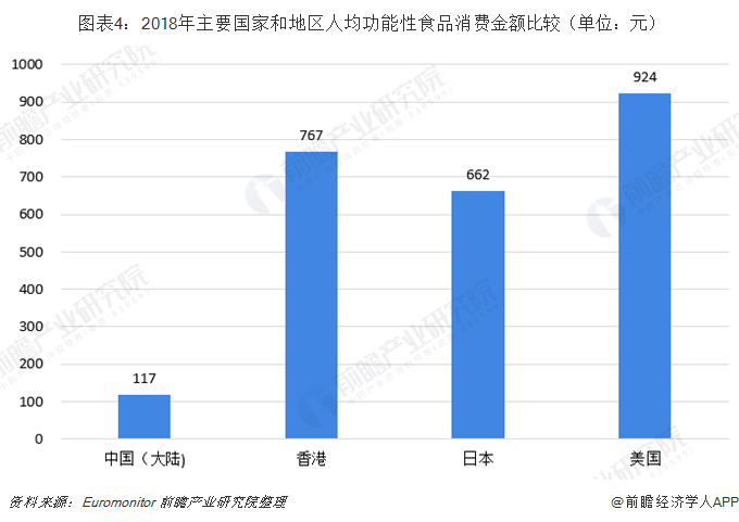  图表4：2018年主要国家和地区人均功能性食品消费金额比较（单位：元）