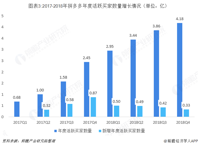 图表3:2017-2018年拼多多年度活跃买家数量增长情况（单位：亿）  