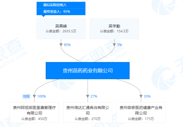 贵州苗药药业有限公司股权关系图(来源：天眼查) 