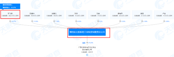 柳州金太阳医药工业投资有限责任公司股权关系图(来源：天眼查) 