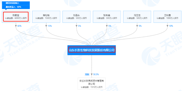 山东长彤生物科技发展股份有限公司股权穿透图(来源：天眼查) 