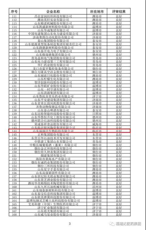 福瑞达医药集团三家省级企业技术中心顺利通过2019年复评