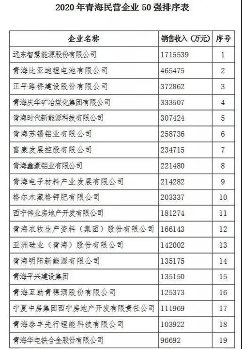 金诃藏药入围2020“青海民营企业50强”