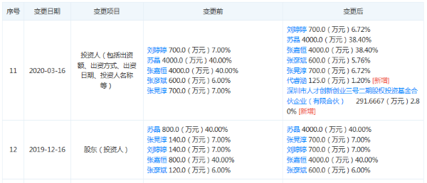 深圳市萱嘉生物科技有限公司变更记录(来源：天眼查) 