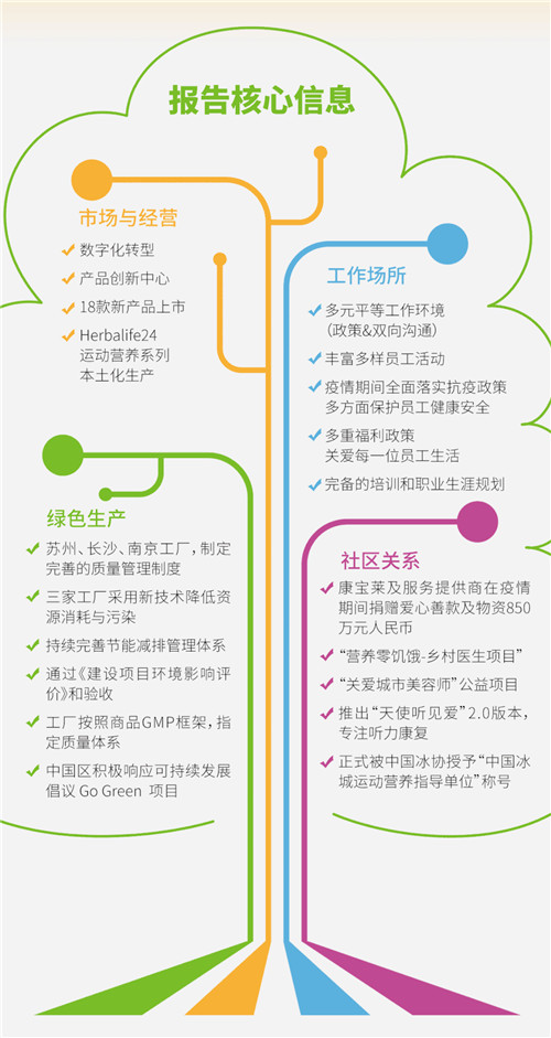 康宝莱中国2019-2020企业社会责任报告发布