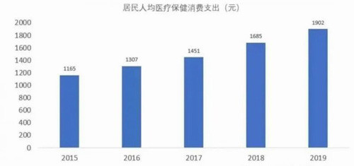 80、90后逐渐成为保健主力，推动市场发展